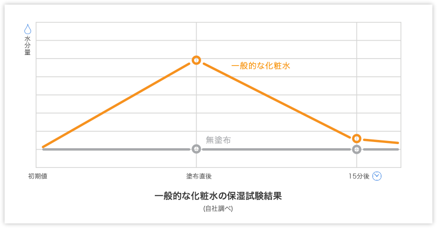 QuSomeローション 保湿試験結果