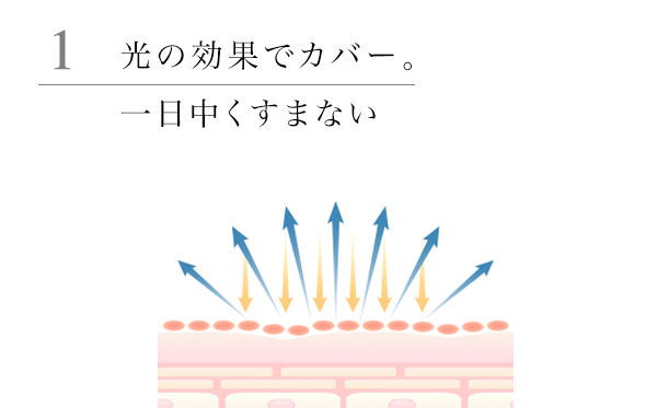 1光の効果でカバー。一日中くすまない