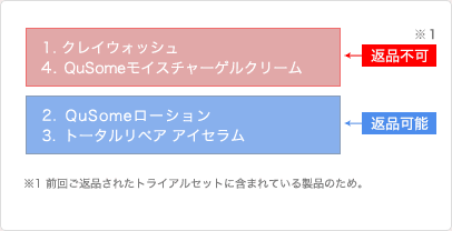 返品対象外になる例と説明