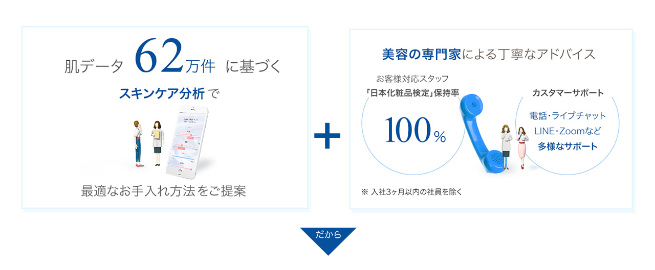 肌データ62万件に基づくスキンケア分析で最適なお手入れ方法をご提案