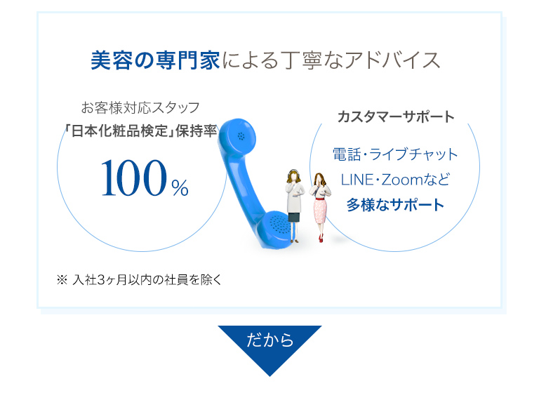 美容の専門家のよる丁寧なアドバイスお客様対応スタッフ「日本化粧品検定」所持率100％　カスタマーサポート24時間365日対応