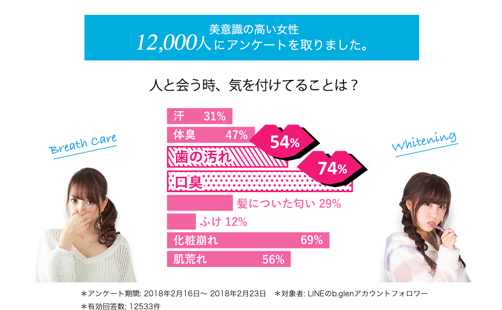 人と会う時、気を付けてることは?*アンケート期間: 2018年2月16日〜 2018年2月23日 *対象者: LINEのb.glenアカウントフォロワー*有効回答数: 12533件