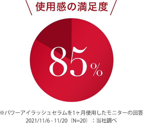 使用感の満足度85%