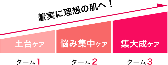 着実に理想の肌へ！