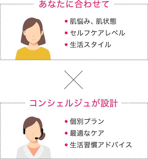 あなたに合わせて•肌悩み、肌状態•セルフケアレベル•生活スタイル コンシェルジュが設計•個別プラン•最適なケア•生活習慣アドバイス