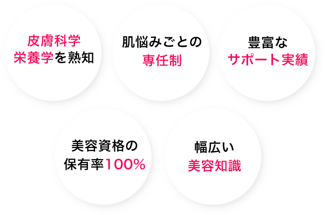 皮膚科学栄養学を熟知/肌悩みごとの専任制/豊富なサポート実績/美容資格の保有率100%/幅広い美容知識