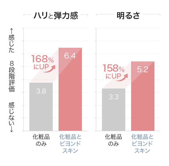 「ハリ感」＆「明るさ」が UP⤴