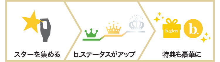 スターを集める b.ステータスがアップ 特典も豪華に