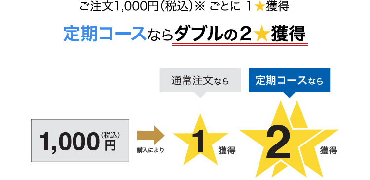 ご注文1,000円(税込)※ ごとに 1★獲得 定期コースならダブルの2★獲得