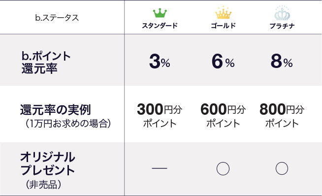 b.ステータス