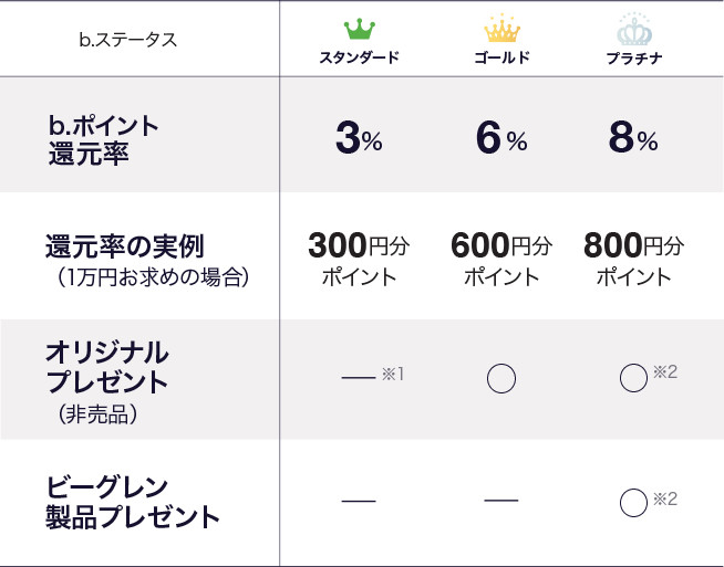 b.ステータス