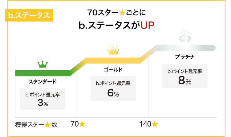 70スター★ごとに