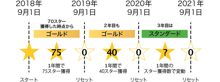 70スター★ごとに