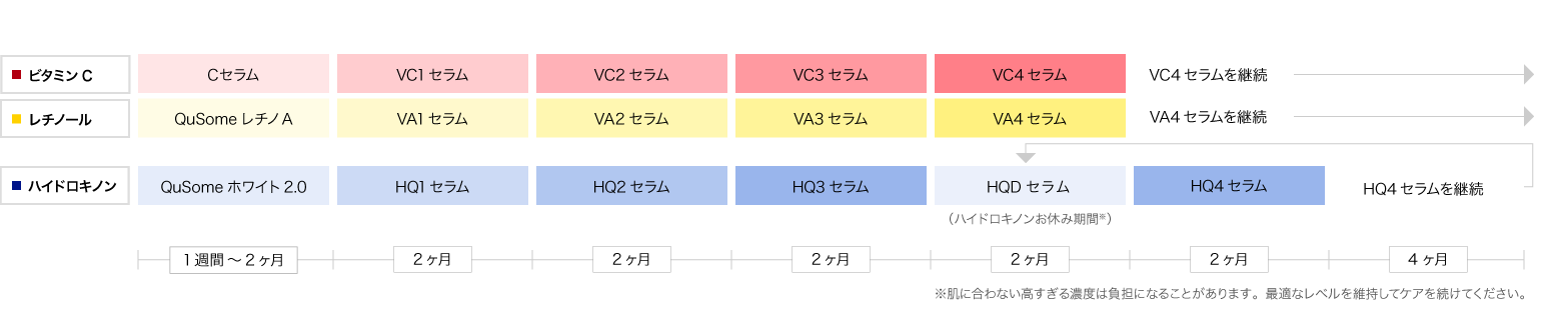 レベルアップの方法