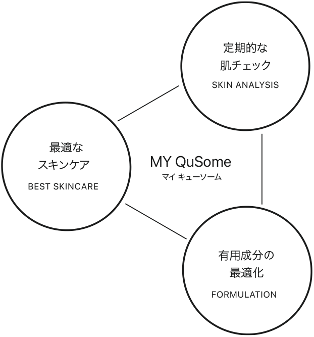 定期的な肌チェック、最適なスキンケア、有用成分の最適化を組み合わせるMY QuSomeの仕組み