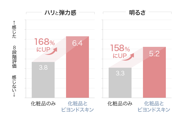 ハリと弾力、明るさ比較