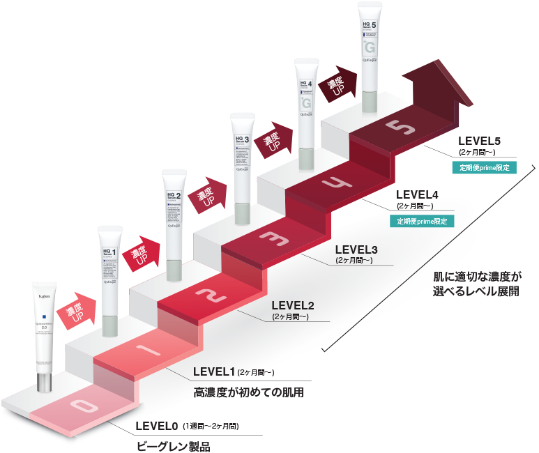 クエスクレベルアップ法