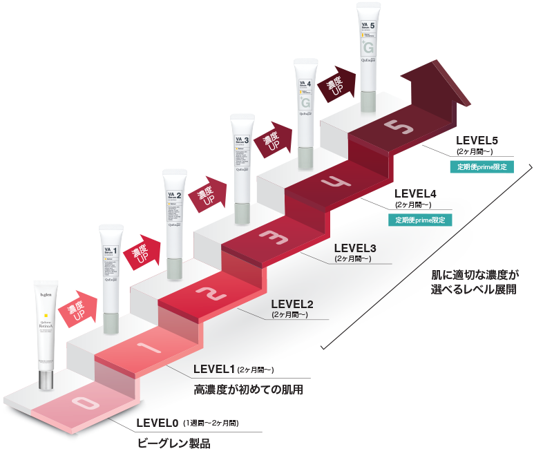 クエスクレベルアップ法
