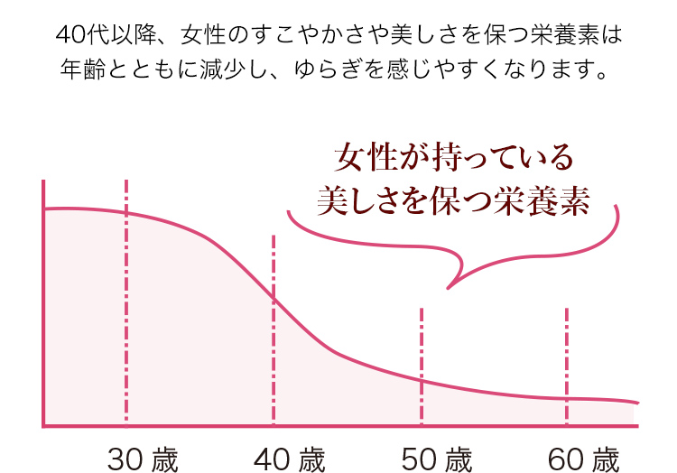 40代以降、女性のすこやかさや美しさを保つ栄養素は年齢とともに減少し、ゆらぎを感じやすくなります。