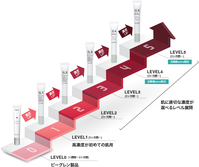 クエスクレベルアップ法
