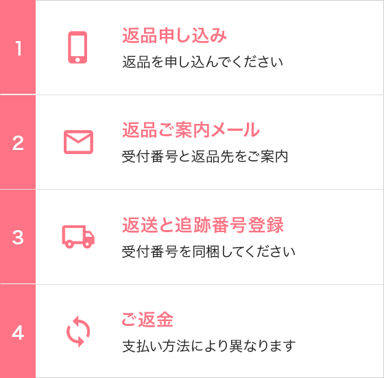 カンタン!返金までの4ステップ