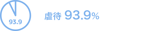 虐待 93.9%