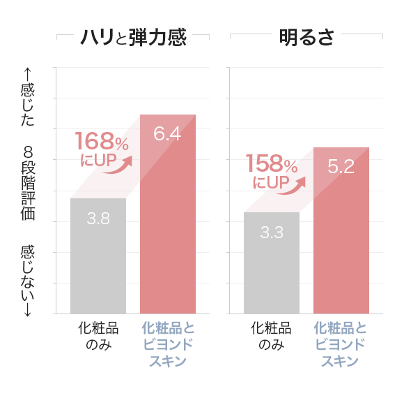 ハリと弾力感/明るさ