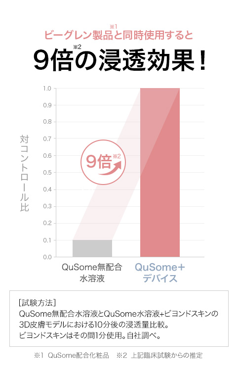 9倍の浸透効果！