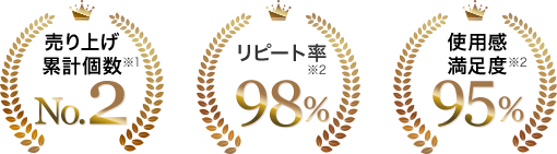 売り上げ累計個数 No.2, リピート率 98%, 使用感満足度 95%