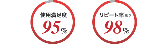 効果実感度90％ 使用感満足度95％ リピート率98％