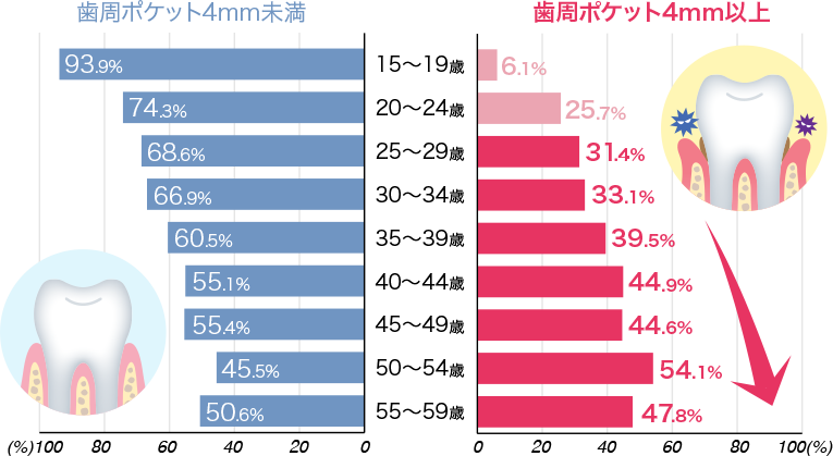 年齢とともに歯周ポケットは深くなり、歯周病になりやすい環境に。
