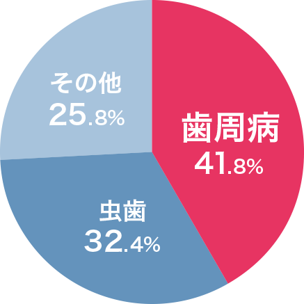 実は、歯を失う原因の第1位は虫歯ではなく、歯周病