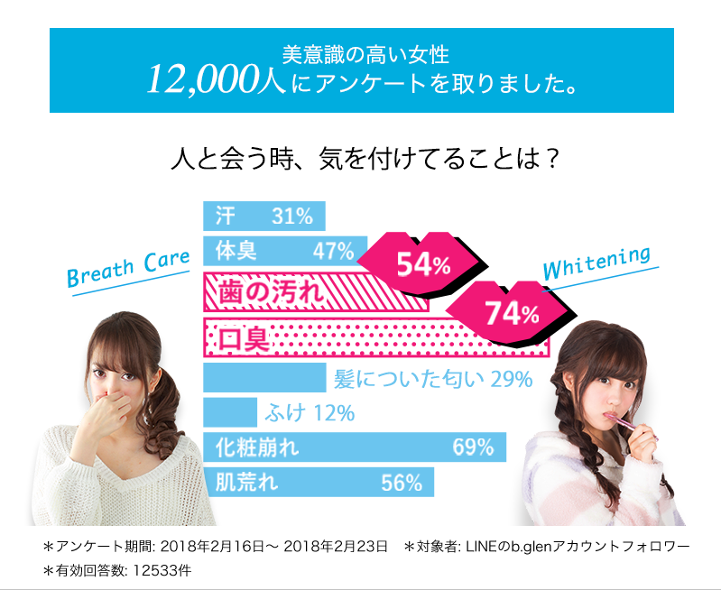 美意識の高い女性12,000人にアンケートを取りました。