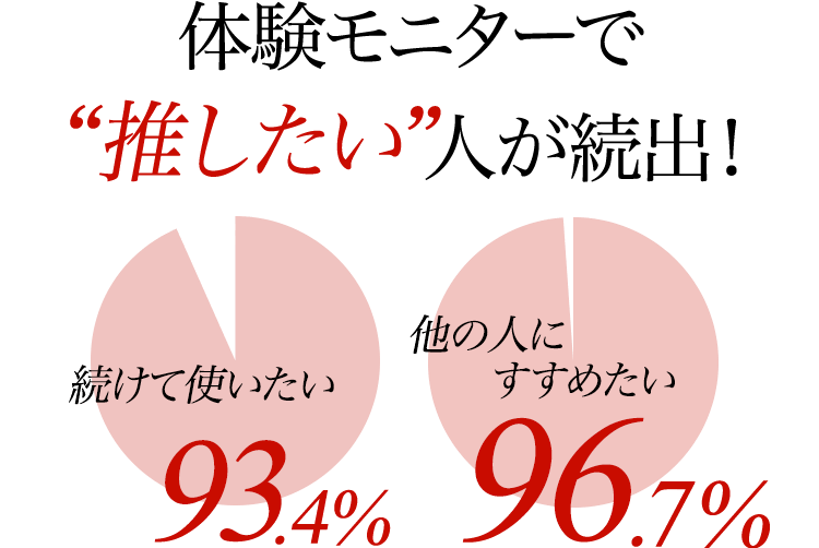 体験モニターでも太鼓判 99%の人が友達にもオススメしたい！