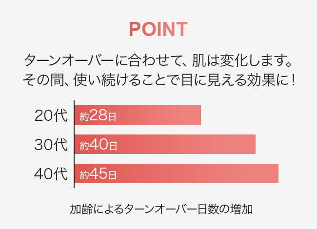 Point ターンオーバーに合わせて、肌は変化します。その間、使い続けることで目に見える効果に!